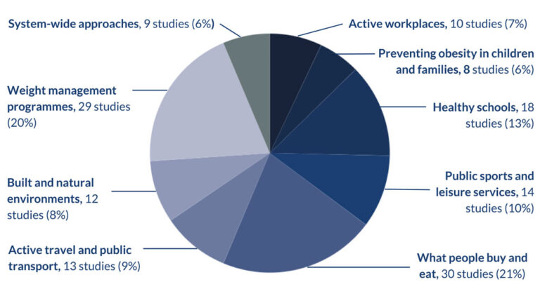 How can local authorities reduce obesity? - NIHR Evidence