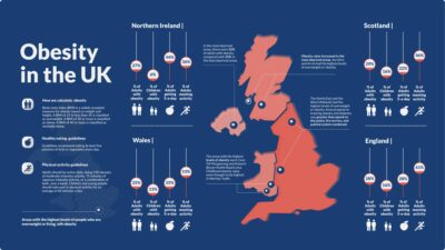 obesity phd uk