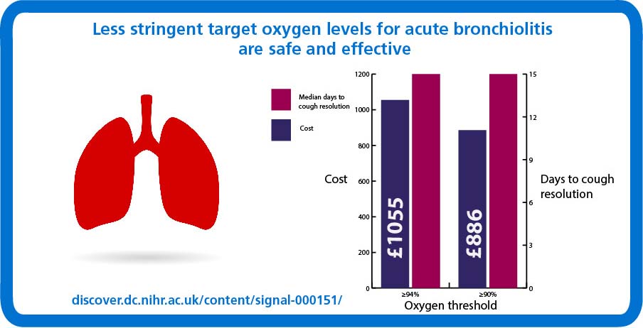 Bronchitis and Oxygen