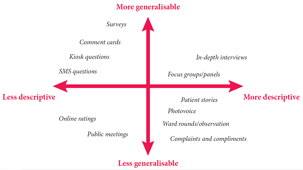 Graph describing types of patient feedback on a scale from more generalisable ( eg. surveys, comments cards) to less generalisable (eg. complaints and compliments, public meetings) and also from less decriptive (eg. SNS questions, kiosk questions) to more descriptive (eg. patient stories, focus/groups panels, in-depth interviews)