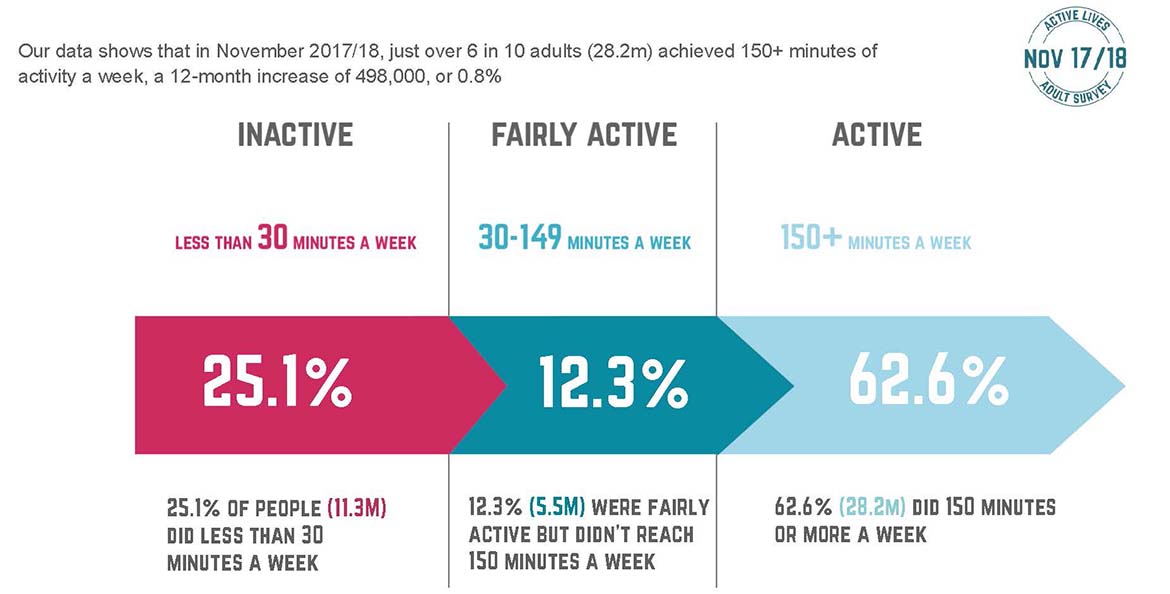 A grpahic showing that 25.1% of people did less than 30 minutes of activity a week. 12.3% wew farily active, doing 30 - 149 minutes a week and 62.6% of adults achieved over 150 minutes of activity a week