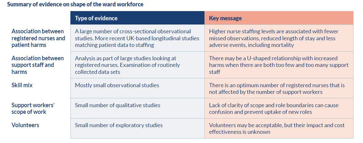 Staffing on Wards