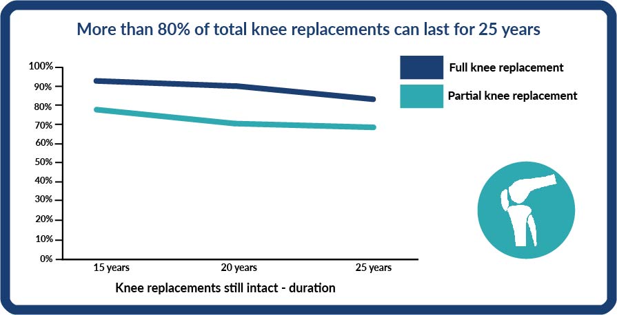 A graph showing the percentage of knee replacements still in tact after 25 years is above 80% for partial knee replacements and just under 80% for full knee replacements