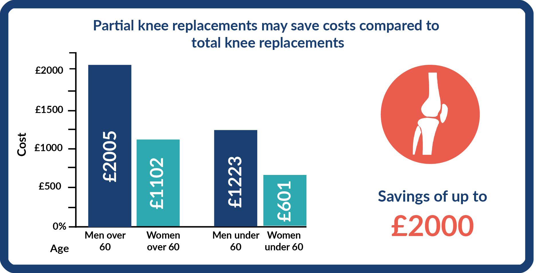 A graph showing that the cost of replacements was significantly ledd for partial knee replacements compared with total knee replacements in oth men and woman both under and over 60 years old