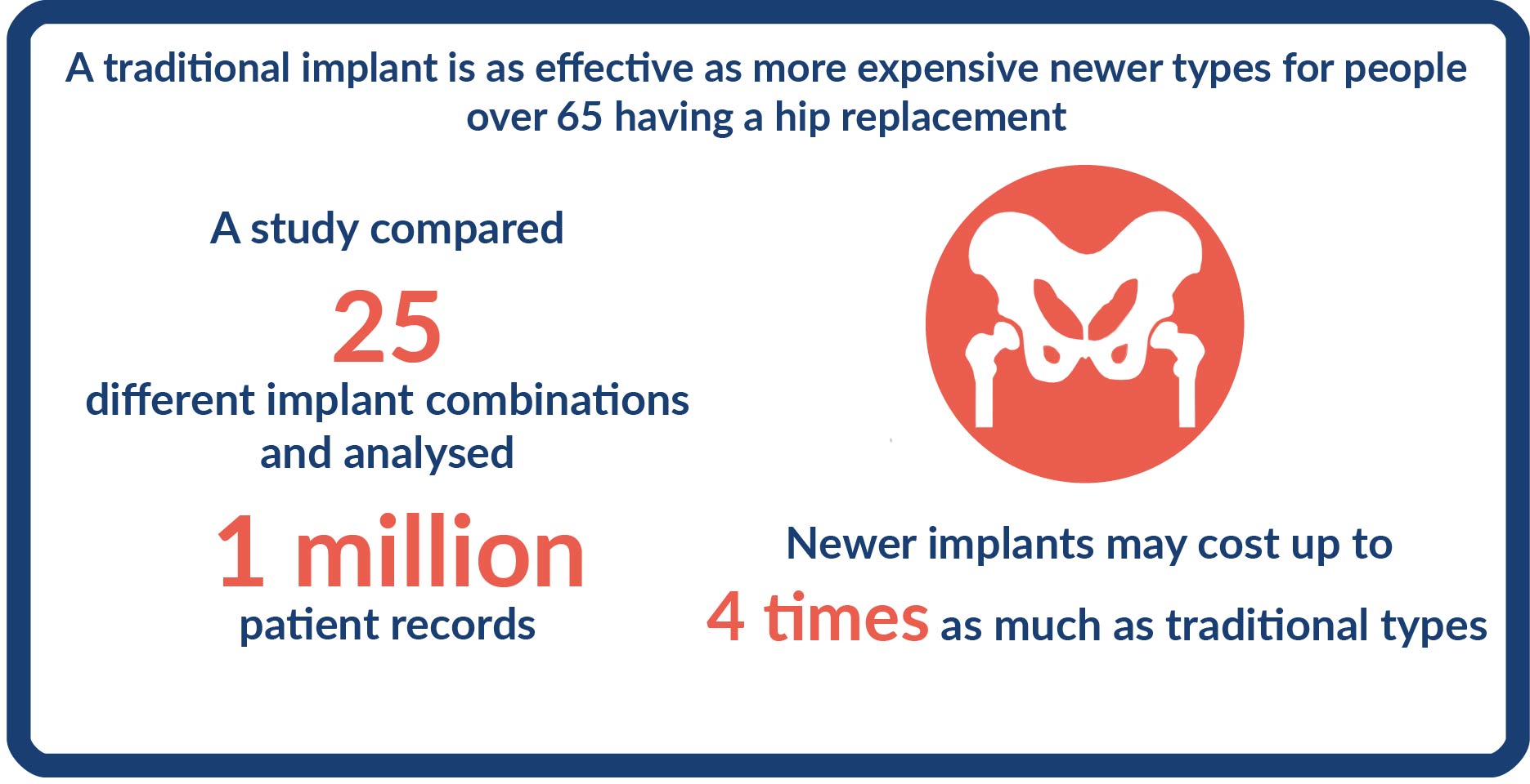 A graphic stating that newer impants may cost up to 4 times as much as traditional types