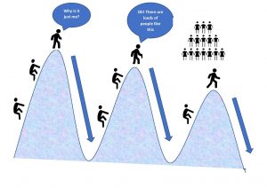 A representation of how Julia found her expereince with ongoing COVID it shows a person climbing and descending 3 consecutive hills, along the way finding htat they are not alone with this syndrome but that others are also suffering.