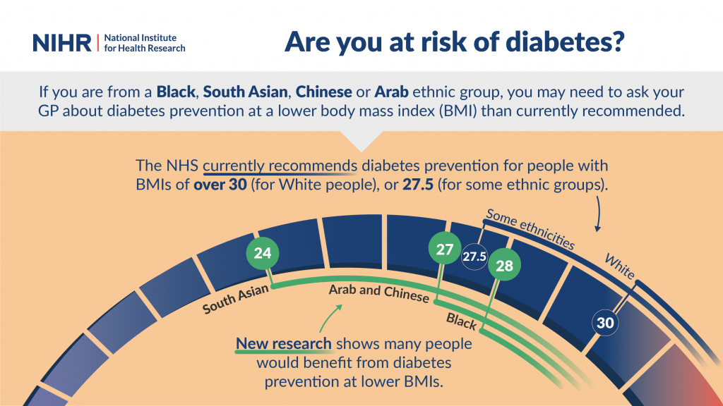 ethnic-groups-need-diabetes-prevention-at-lower-bmi-nihr-evidence