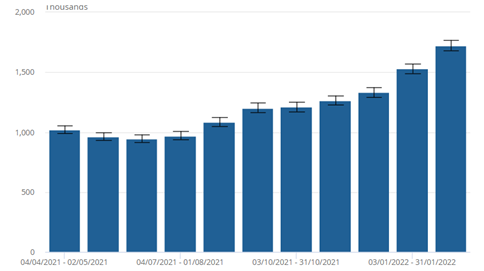 Bar graph showing the number of people self-reporting long Covid symptoms in four week periods from May 2021 to March 2022