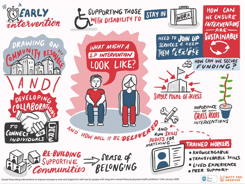 The infographic describes what social prescribing (S.P) interventions may involve and the steps needed to deliver them within the community. Descriptive text provided at the bottom of the article. 