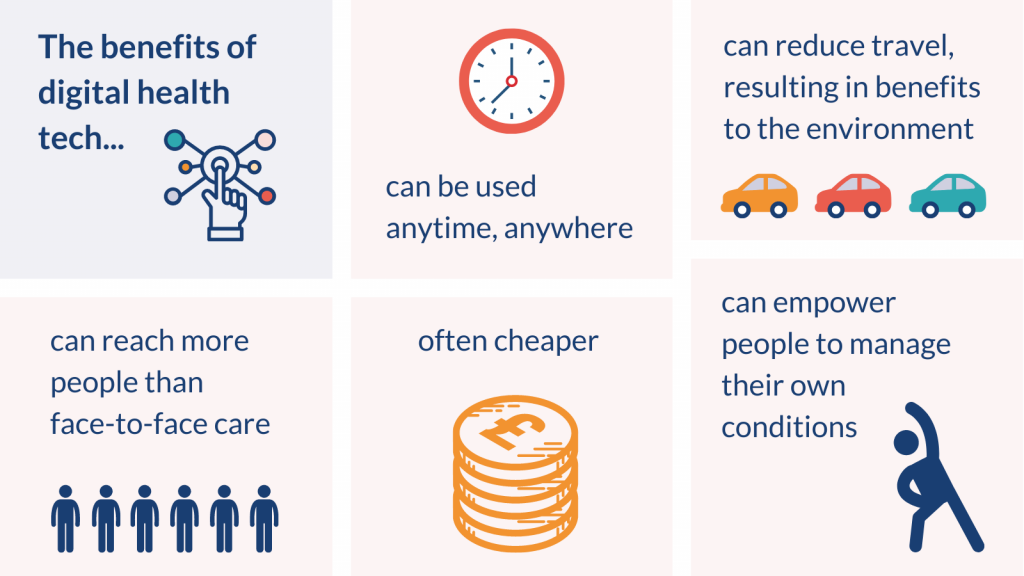 The benefits of digital health tech...
- can be used anytime, anywhere
- can reduce travel, resulting in benefits to the environment
- can reach more people than face-to-face
- often cheaper
- can empower people to manage their own conditions