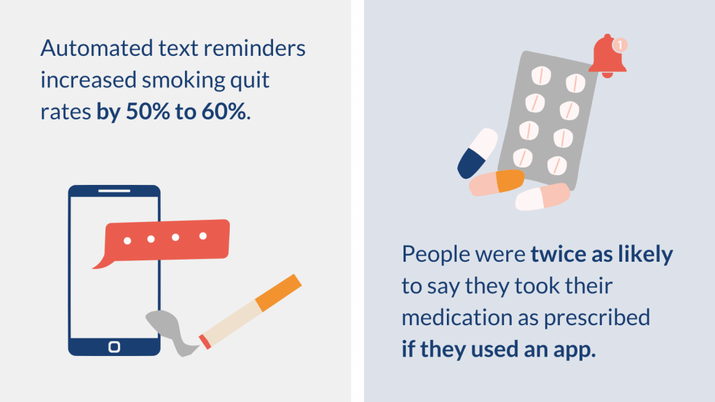 Automated text reminders increased smoking quit rates by 50% to 60%.
People were twice as likely to say they took their medication as prescribed if they used an app.