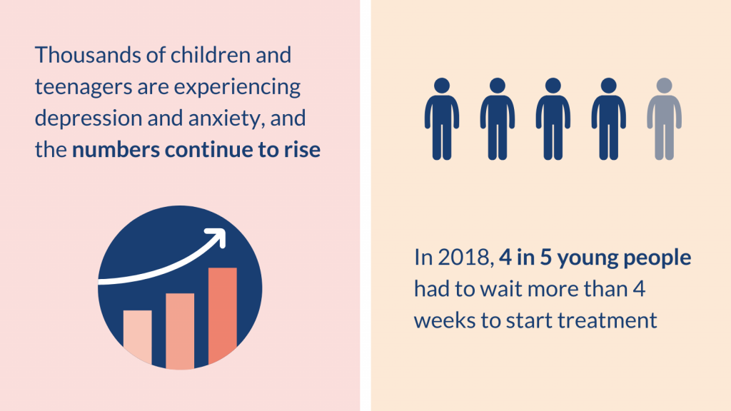 Thousands of children and teenagers are experiencing depression and anxiety, and the numbers continue to rise.In 2018, 4 in 5 young people had to wait more than 4 weeks to start treatment.