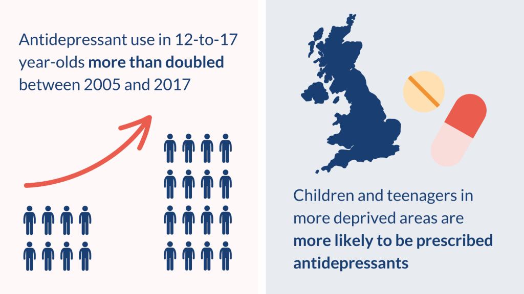 Antidepressant use in 12-to-17 year-olds more than doubled between 2005 and 2017.Children and teenagers in more deprived areas are more likely to be prescribed antidepressants