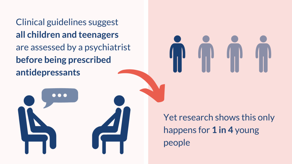 Clinical guidelines suggest 
all children and teenagers are assessed by a psychiatrist before being prescribed antidepressants. Yet research shows this only happens for 1 in 4 young people.