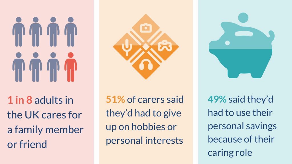 Graphics depicting 1 in 8 adults in the UK cares for a family member or friend. 51% of carers said they’d had to give up on hobbies or personal interests. 49% said they’d had to use their personal savings because of their caring role.