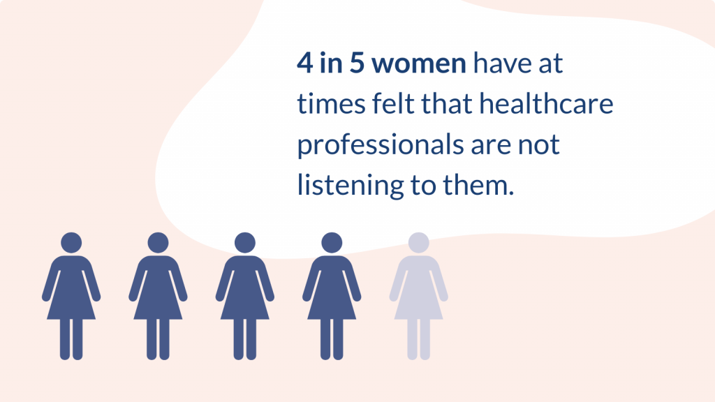 4 in 5 women have at times felt that healthcare professionals are not listening to them.