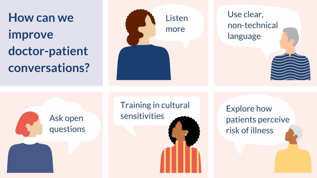 How can we improve doctor-patient conversations?
- Listen more
- Use clear, non-technical language
- Ask open questions
- Training in cultural sensitivities
- Explore how patients perceive risk of illness