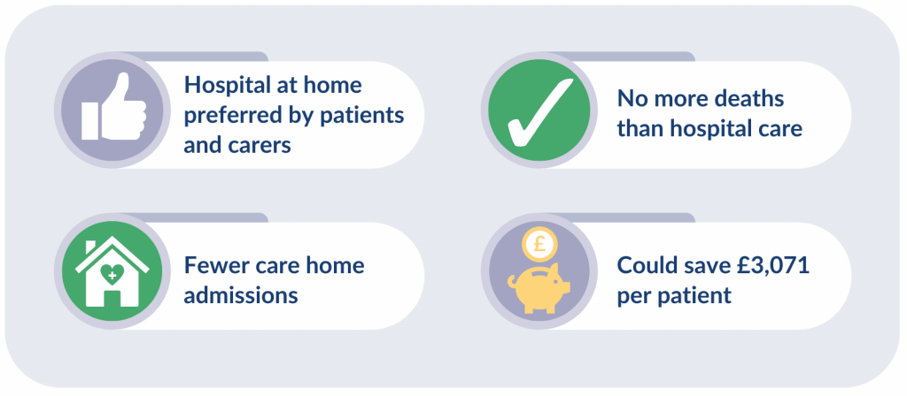 - Hospital at home preferred by patients and carers
- No more deaths than hospital care
- Fewer care home admissions
- Could save £3,071 per patient
