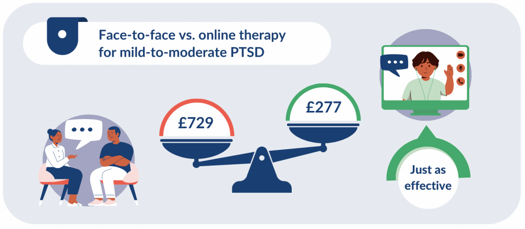 Face-to-face vs. online therapy for mild-to-moderate PTSDFace-to-face: £729
Online: £277 and just as effective