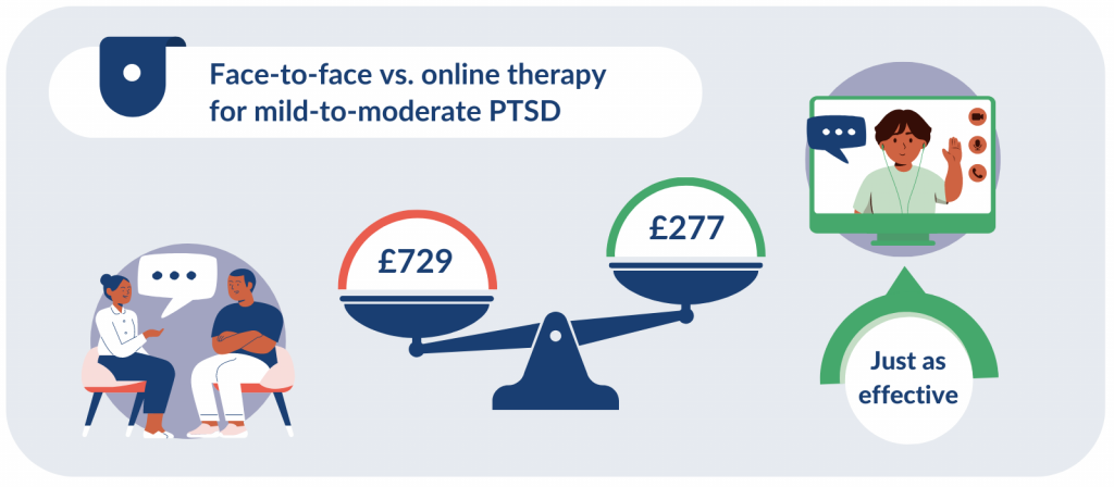 Face-to-face vs. online therapy for mild-to-moderate PTSD

Face-to-face: £729
Online: £277 and just as effective