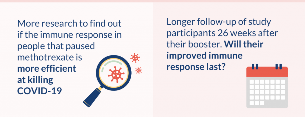 More research to find out if the immune response in people that paused methotrexate is  more efficient at killing COVID-19.

Longer follow-up of study participants 26 weeks after their booster. Will their improved immune response last?