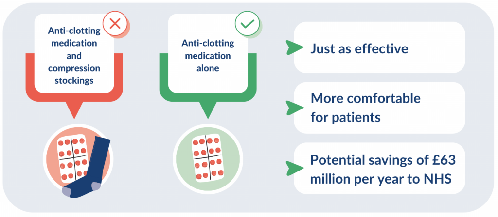 Compared to anti-clotting medication and compression stockings, anti-clotting medication alone is just as effective, more comfortable for patients and comes with potential savings of £63 million per year to the NHS
