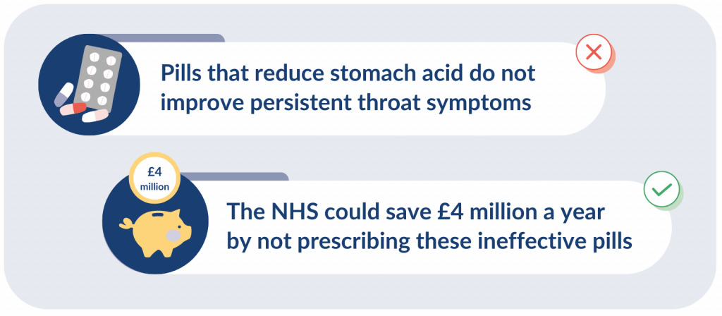 Pills that reduce stomach acid do not improve persistent throat symptoms

The NHS could save £4 million a year by not prescribing these ineffective pills