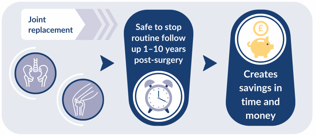 Joint replacement > Safe to stop routine followup 1 - 10 years post-surgery > creates savings in time and money