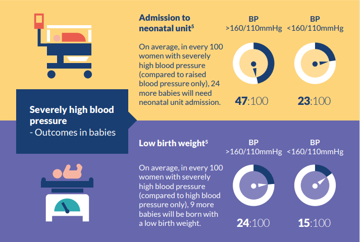 Infographic showing outcomes in babies of severely high blood pressure in women