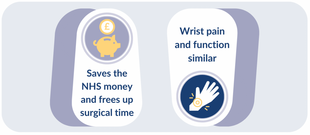 Text: Saves the NHS money and frees up surgical time. Wrist pain and function similar