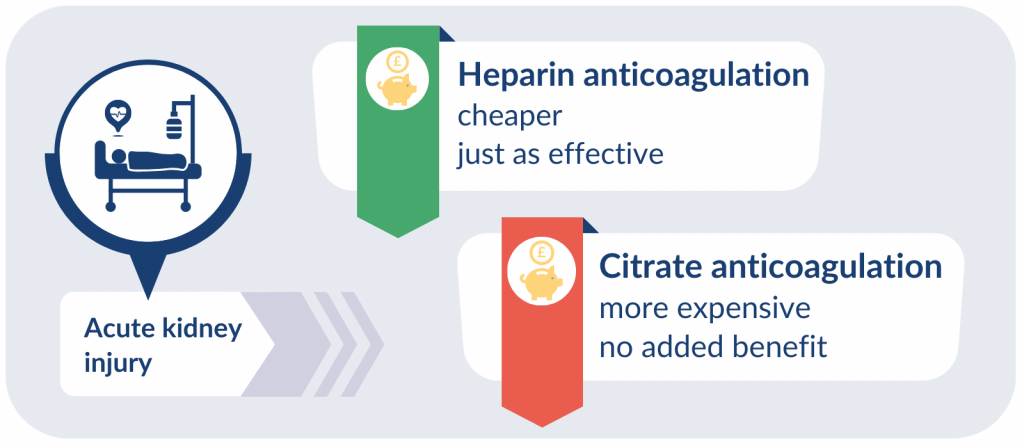 Heparin anticoagulation:
- cheaper
- just as effective

Citrate anticoagulation:
- more expensive
- no added benefit