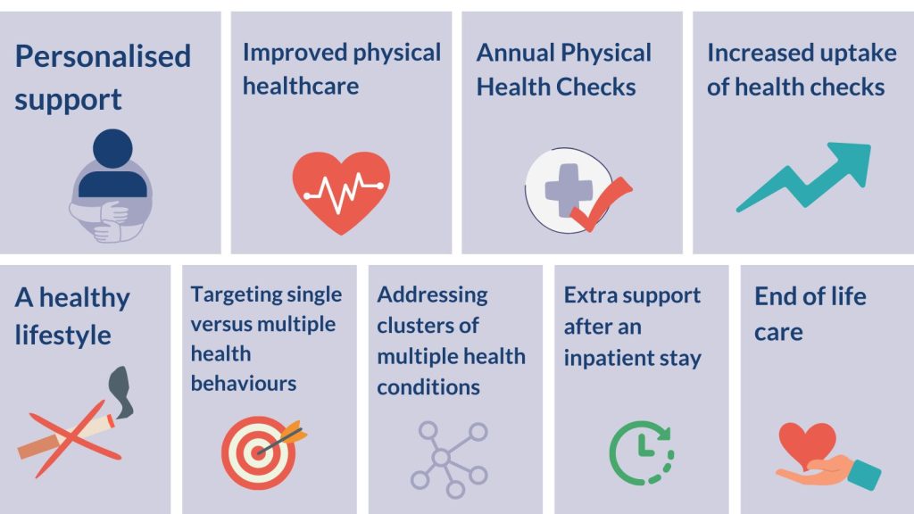 Personalised support, improved physical healthcare, annual physical health checks, increased uptake of health checks, a healthy lifestyle, targeting single versus multiple health behaviours, addressing clusters of multiple health conditions, extra support after an inpatient stay, end of life care