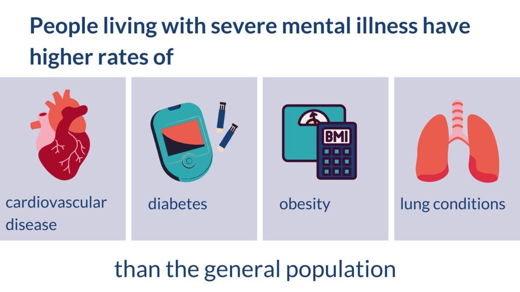 People living with severe mental illness have higher rates of cardiovascular disease, diabetes, obesity and lung conditions than the general population