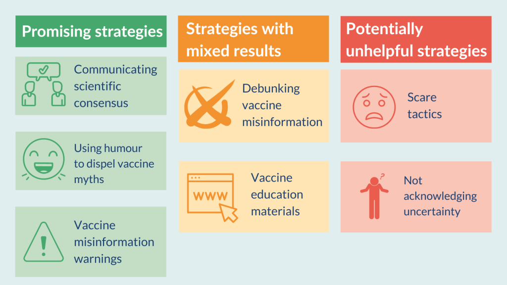 Strategies to tackle vaccine misinformation