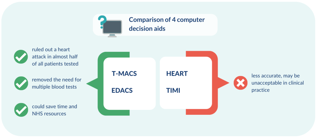 Comparison of 4 computer decision aids. T-MACS and EDACS: ruled out a heart attack in almost half of all patients tested, removed the need for multiple blood tests, could save time and NHS resources. HEART and TIMI: less accurate, may be unacceptable in clinical practice