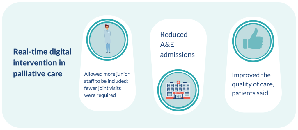 Real-time digital intervention in palliative care: allowed more junior staff to be included; fewer joint visits were required, reduced A&E admissions, improved the quality of care, patients said