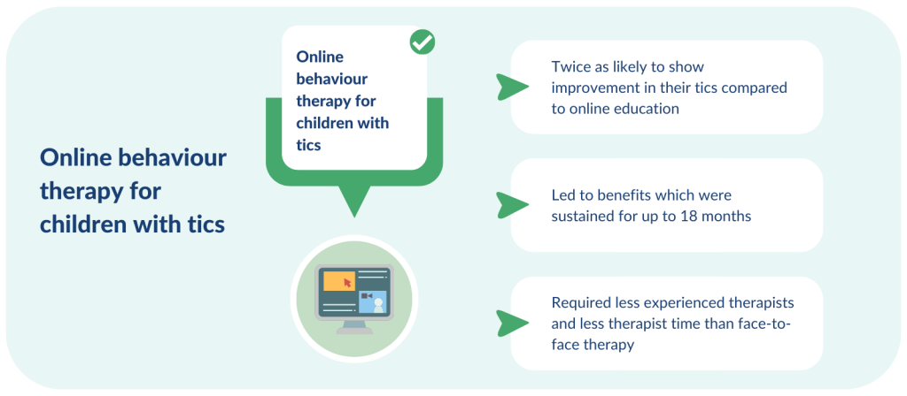 Online behaviour therapu for tics: Twice as likely to show improvement in their tics compared to online education, led to benefits which were sustained for up to 18 months, required less experiend therapists and less therapist time than face-to-face therapy