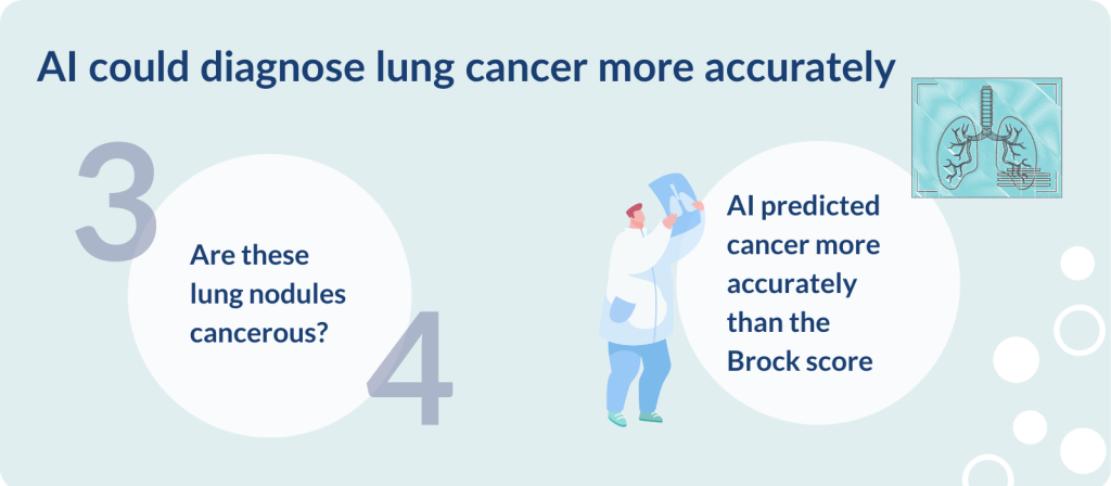 AI could diagnose lung cancer more accurately
3 & 4 - Are these lung nodules cancerous?

AI predicted cancer more accurately than the Brock score
