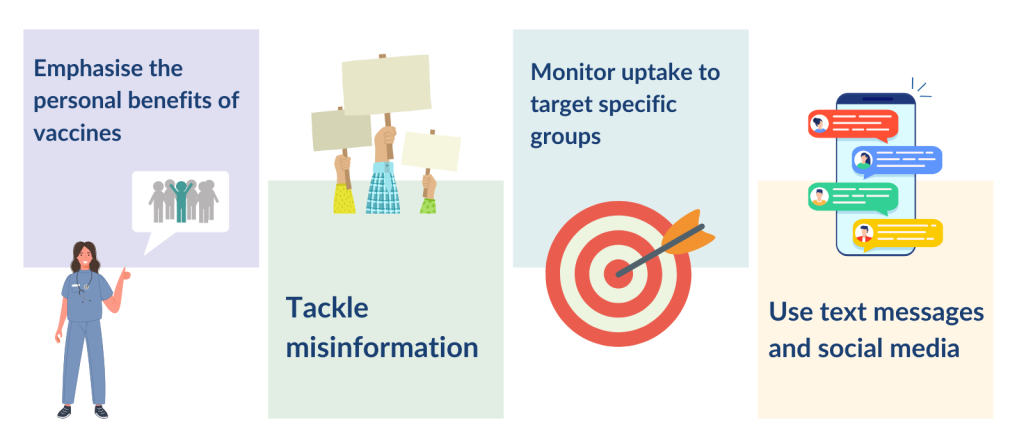 Emphasise the personal benefits of vaccines, Monitor uptake to target specific groups, Tackle misinformation, Use text messages and social media 