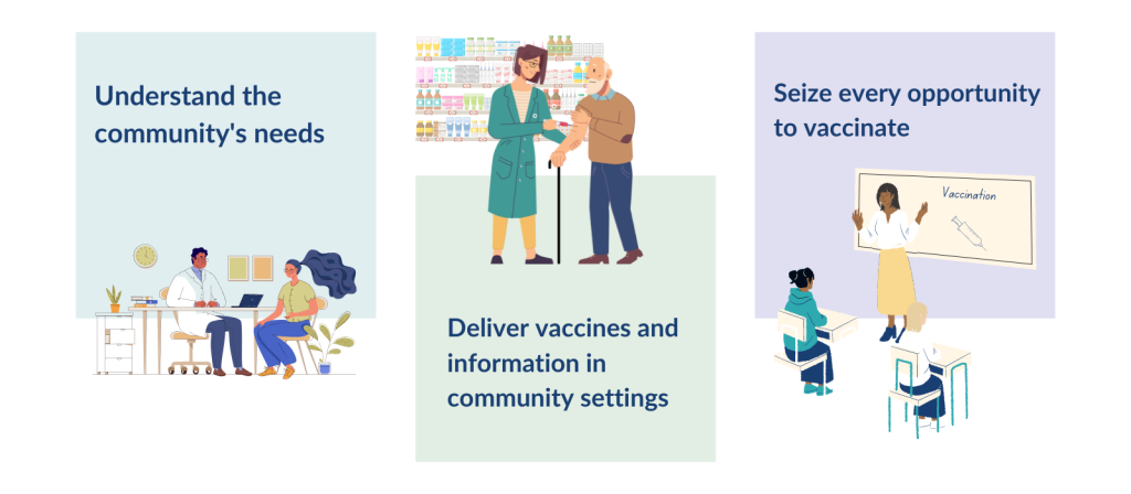 Understand the community's needs, Deliver vaccines and information in community settings , Seize every opportunity to vaccinate