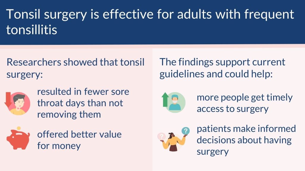 Tonsil surgery is effective for adults with frequent tonsillitis. Researchers showed that tonsil surgery: resulted in fewer sore throat days than not removing them, offered better value for money. The findings support current guidelines and could help: more people get timely access to surgery, patients make informed decisions about having surgery