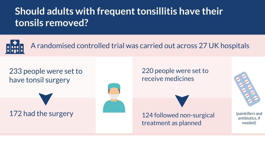 Should adults with frequent tonsillitis have their tonsils removed? A randomised controlled trial was carried out across 27 UK hospitals. 233 people were set to have tonsil surgery, 172 had the surgery. 220 people were set to receive medicines (painkillers and antibiotics, if needed), 124 followed non-surgical treatment as planned