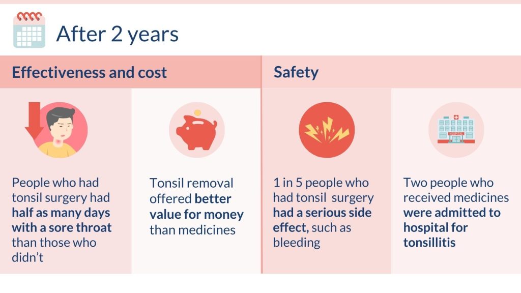 After 2 years People who had tonsil surgery had half as many days with a sore throat than those who didn’t, Tonsil removal offered better value for money than medicines, 1 in 5 people who had tonsil  surgery had a serious side effect, such as bleeding, Two people who received medicines were admitted to hospital for tonsillitis