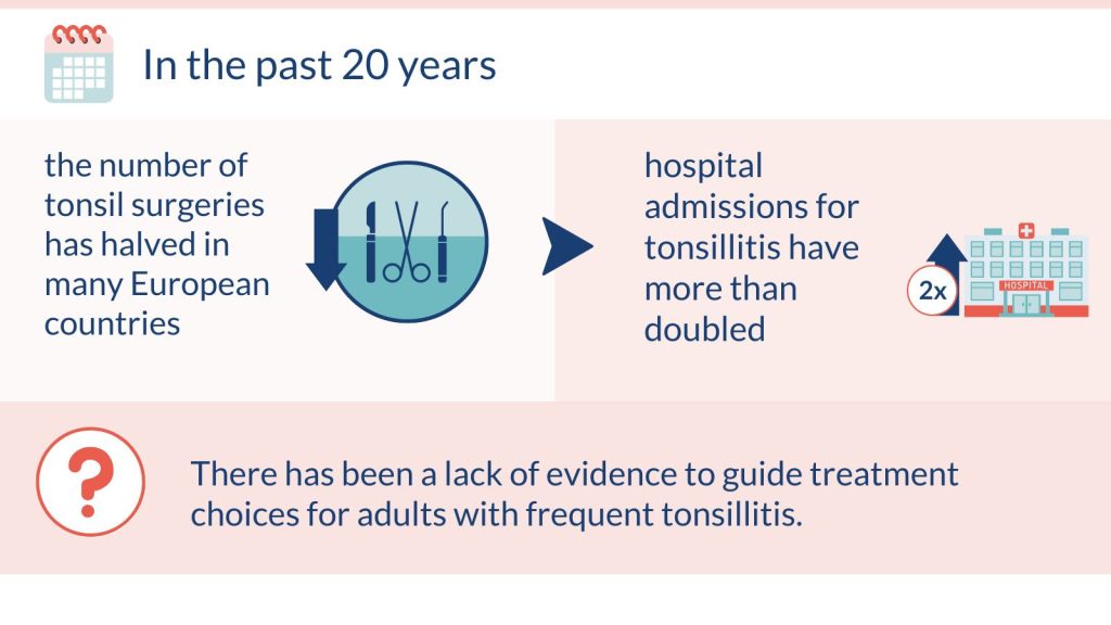 In the past 20 years the number of tonsil surgeries has halved in many European countries, hospital admissions for tonsillitis have more than doubled. There has been a lack of evidence to guide treatment choices for adults with frequent tonsillitis.