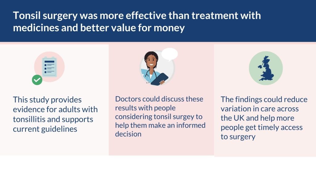 Tonsil surgery was more effective than treatment with medicines and better value for money. This study provides evidence for adults with tonsillitis and supports current guidelines. Doctors could discuss these results with people considering tonsil surgey to help them make an informed decision. The findings could reduce variation in care across the UK and help more people get timely access to surgery
