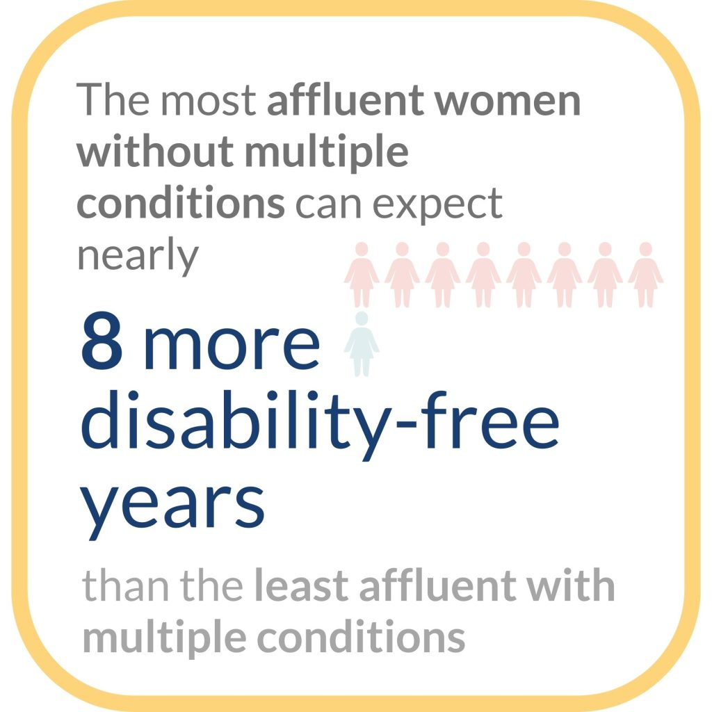 The most affluent women without multiple conditions can expect nearly 8 more disability-free years than the least affluent with multiple conditions