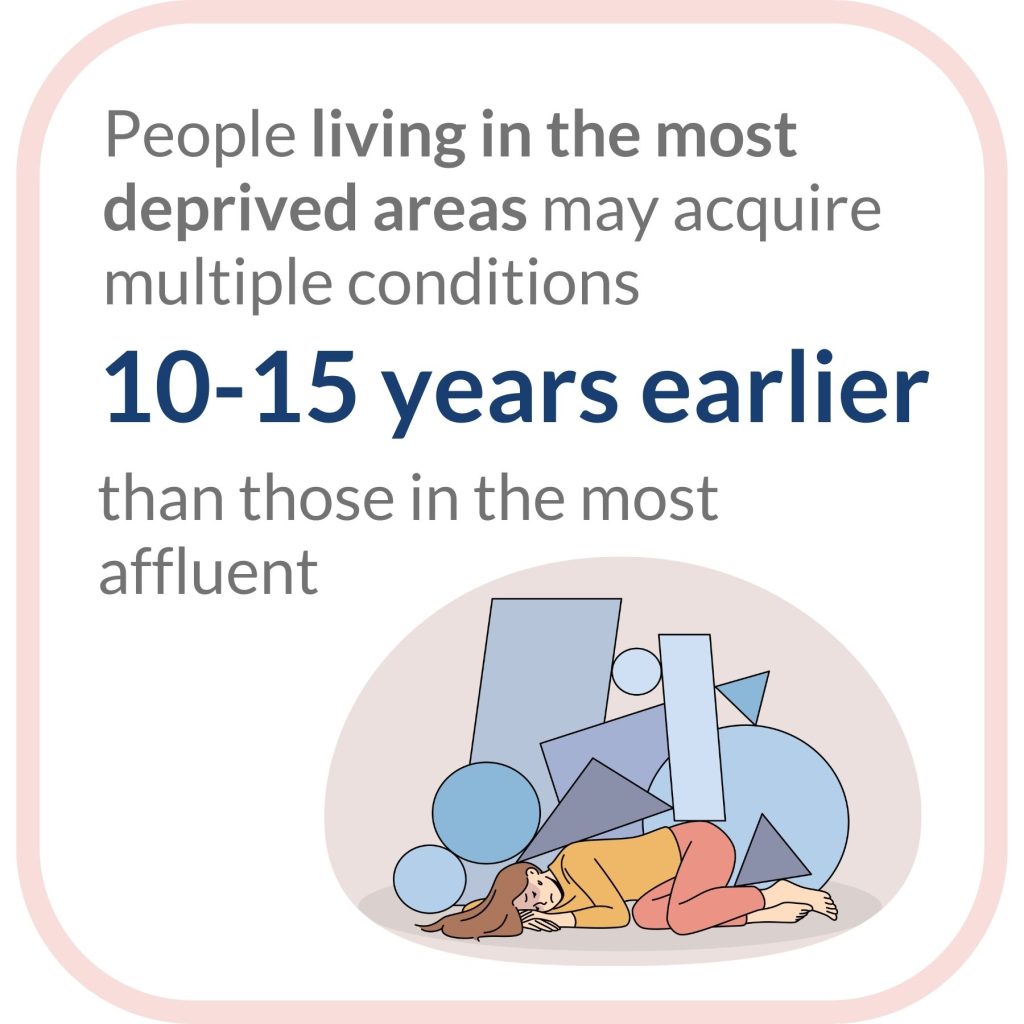 People living in the most deprived areas may acquire multiple conditions 10-15 years earlier than those in the most affluent