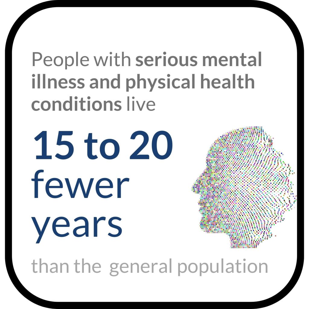 People with serious mental illness and physical health conditions live 15 to 20 fewer years than the general population