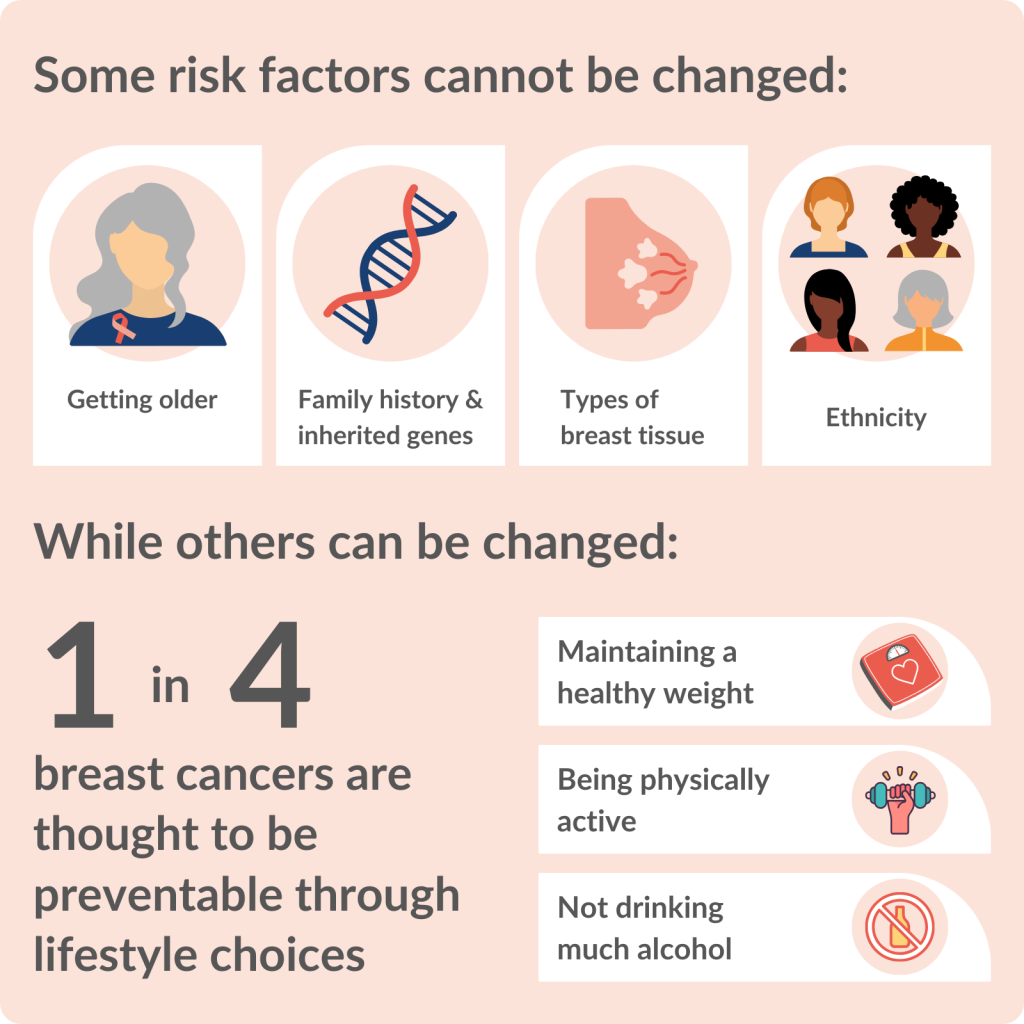 Some risk factors cannot be changed:
- Getting older, family history & inherited genes, types of breast tissue, ethnicity

While others can be changed:
- 1 in 4 breast cancers are thought to be preventable through lifestyle choices
- Maintaining a healthy weight
 Being physically active
- Not drinking much alcohol
