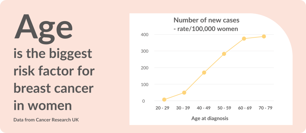 A graph showing the rate of new cases diagnosed increases with age. text reads: Age is the biggest risk factor for breast cancer in women. Data from Cancer Research UK
